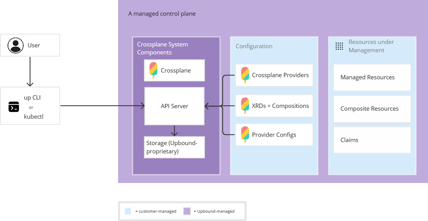 Managed Control Plane Architecture